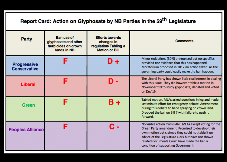 Stop Spraying New Brunswick’s report card on political parties