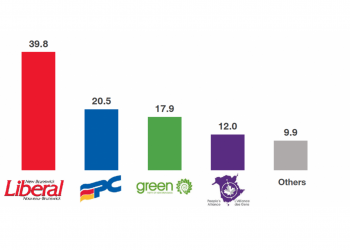 Sondage : Les Néo-Brunswickois appuient les grévistes, l’appui au parti PC est en chute